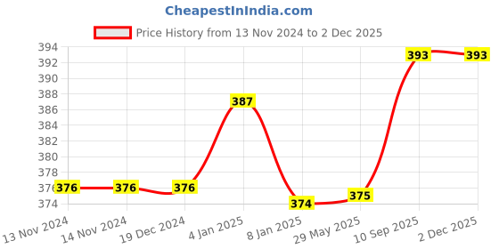 firstcry.com Bubble Trouble 5th Birthday Decoration Items For Boys Jungle Theme - 52Pcs bubble trouble Price History Graph from 13 Nov 2024 to 30 Nov 2025
