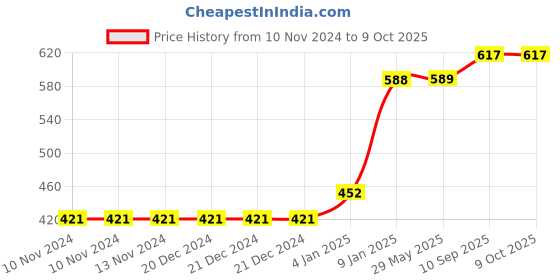 firstcry.com Bubble Trouble  6 Months Happy Birthday Banner Led Light Bunting Flag & Papper Fan - Pack of 9 bubble trouble Price History Graph from 10 Nov 2024 to 8 Oct 2025