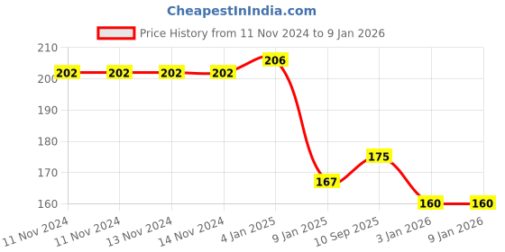 firstcry.com Bubble Trouble 60 Pastel Rainbow Balloons for Decoration  Pastel Rainbow Pack of -60 bubble trouble Price History Graph from 11 Nov 2024 to 6 Jan 2026
