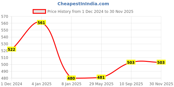 firstcry.com Bubble Trouble  69 Pcs White Gold Birthday Decoration Items With Tulle White Net Curtain Cloth Backdrop Happy Birthday Banner bubble trouble Price History Graph from 1 Dec 2024 to 29 Nov 2025