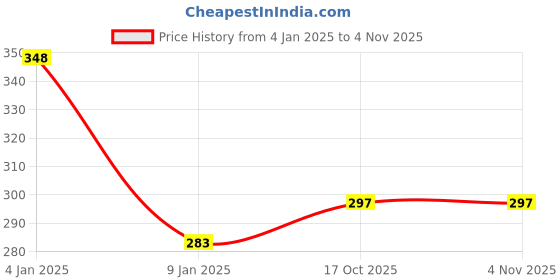 firstcry.com Bubble Trouble 91PCS First 1st Birthday Decoration For Girls, With Banner,70PCS Balloon,5PCS Confetti Silver Balloon, Numeric Foil Balloon & 16feet Balloon Arch Tape With 100 Glue Drop Strip bubble trouble Price History Graph from 4 Jan 2025 to 1 Nov 2025