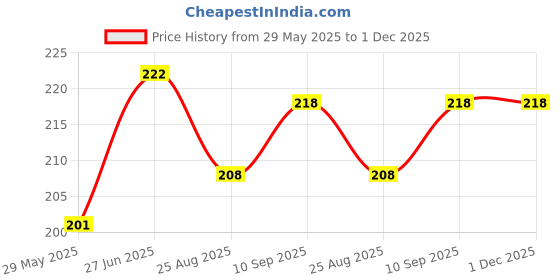 firstcry.com Bubble Trouble ALL-IN-1 Pastel Balloon Arch Kit & Pastel Rainbow Balloon Arch - Small and Large Pastel Balloons for Pastel Birthday DecorationsUnicorn, Spring, Macaron, Easter, Donut & Ice Cream Party Balloons bubble trouble Price History Graph from 29 May 2025 to 1 Dec 2025