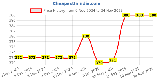 firstcry.com Bubble Trouble Animal Jungle Theme Birthday Party Decoration Combo - Pack of 60 bubble trouble Price History Graph from 9 Nov 2024 to 23 Nov 2025