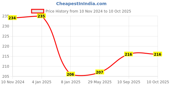 firstcry.com Bubble Trouble Animal Jungle Theme Party Combo - Pack of 45 Balloons bubble trouble Price History Graph from 10 Nov 2024 to 10 Oct 2025