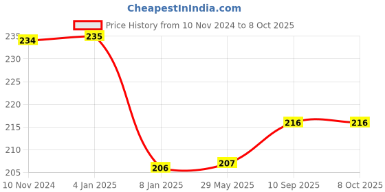 firstcry.com Bubble Trouble Animal Jungle Theme Party Combo - Pack of 5 bubble trouble Price History Graph from 10 Nov 2024 to 7 Oct 2025