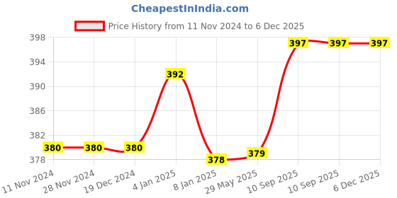firstcry.com Bubble Trouble Animal Theme Birthday Party Decorations  Set of 29 Pcs bubble trouble Price History Graph from 11 Nov 2024 to 5 Dec 2025