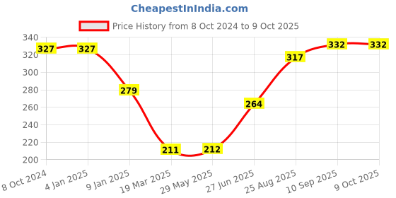 firstcry.com Bubble Trouble Animals Kit Twisting Balloons 100pcs Latex Long Modelling Balloons Multicolor with Air Pump 1 Big bubble trouble Price History Graph from 8 Oct 2024 to 9 Oct 2025