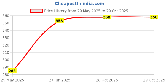 firstcry.com Bubble Trouble Baby Boss Theme Birthday Decorations Combo/ Blue White Black Balloons/Boss Baby Foil Balloons/ Blue Curtains/Blue Confetti Balloon Boss Baby Theme Decoration Kit (Set of 57pcs) bubble trouble Price History Graph from 29 May 2025 to 29 Oct 2025