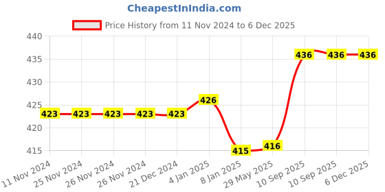 firstcry.com Bubble Trouble Baby Shower Balloons Banner Backdrop Curtain Decoration - Pack of 95 bubble trouble Price History Graph from 11 Nov 2024 to 5 Dec 2025