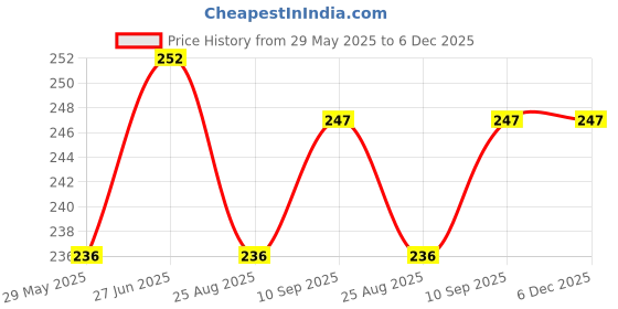 firstcry.com Bubble Trouble Baby Shower Balloons Bouquet set of 16 Pcs bubble trouble Price History Graph from 29 May 2025 to 5 Dec 2025