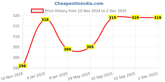 firstcry.com Bubble Trouble Baby Shower Blue & Pink Foil Balloon Combo - Pack of 23 bubble trouble Price History Graph from 10 Nov 2024 to 1 Dec 2025