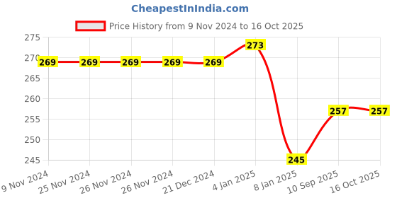 firstcry.com Bubble Trouble Baby Shower Combo Decorations Set- 40Pcs bubble trouble Price History Graph from 9 Nov 2024 to 16 Oct 2025