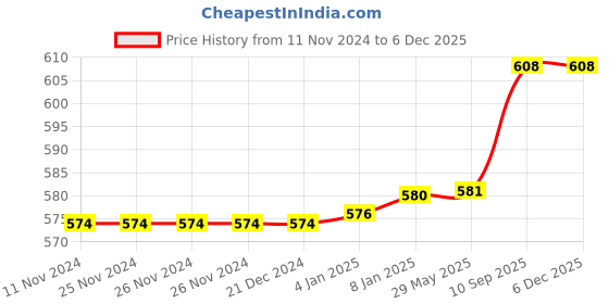 firstcry.com Bubble Trouble Baby Shower Combo Decorations Set 50 Pcs Baby Shower Balloon Latex Glue Dot Baby with For Maternity Pregnancy Photoshoot Material Items Supplies bubble trouble Price History Graph from 11 Nov 2024 to 5 Dec 2025