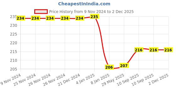 firstcry.com Bubble Trouble Baby Shower Combo Decorations Set - Pack of 45 bubble trouble Price History Graph from 9 Nov 2024 to 2 Dec 2025