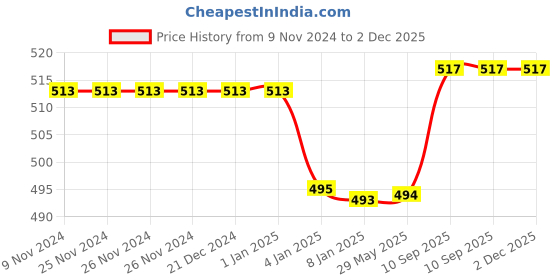 firstcry.com Bubble Trouble Baby Shower Combo Decorations Set - Pack of 49 bubble trouble Price History Graph from 9 Nov 2024 to 2 Dec 2025