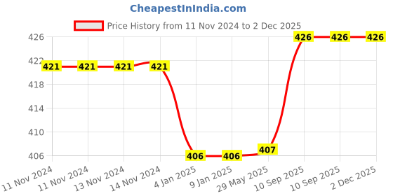 firstcry.com Bubble Trouble Baby Shower Decoration Combo With Mom To Be Sash Baby Shower Combo Metal - 62 Pcs bubble trouble Price History Graph from 11 Nov 2024 to 2 Dec 2025