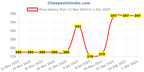firstcry.com Bubble Trouble Baby Shower Decoration Items Set For Mom To Be - 26 Pcs bubble trouble Price History Graph from 11 Nov 2024 to 1 Dec 2025