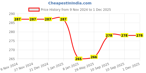 firstcry.com Bubble Trouble Baby Shower Decorations - Pack of 43 bubble trouble Price History Graph from 9 Nov 2024 to 1 Dec 2025