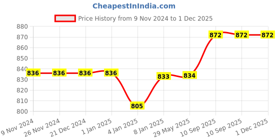 firstcry.com Bubble Trouble Baby Shower Gold Foil Balloon Combo Decorations Set - Pack of 90 bubble trouble Price History Graph from 9 Nov 2024 to 30 Nov 2025