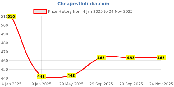 firstcry.com Bubble Trouble Baby Shower Net Curtain with Fairy Lights Backdrop for Baby Shower Decoration Items Set of 85 Pcs Baby Shower Pastel Balloons Decoration Kit bubble trouble Price History Graph from 4 Jan 2025 to 24 Nov 2025