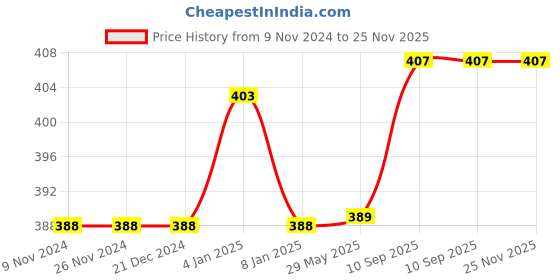 firstcry.com Bubble Trouble Baby Shower Party Decor Cursive Banner Foil Curtains Confetti & Metallic Balloons Gold Pack of 23 Piece bubble trouble Price History Graph from 9 Nov 2024 to 24 Nov 2025