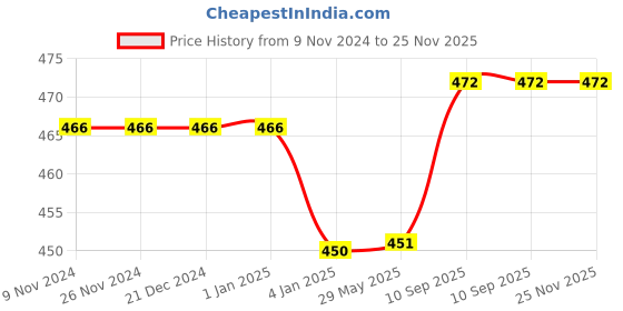 firstcry.com Bubble Trouble Baby Shower Silver Decoration Kit - Pack of 40 bubble trouble Price History Graph from 9 Nov 2024 to 24 Nov 2025