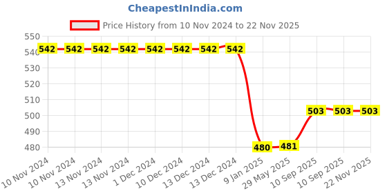firstcry.com Bubble Trouble Backdrop with Fairylights Cabana Tent for Minimal Birthday Decoration Pastel Balloons with Happy Birthday Banner Pack of 49 - Multicolour bubble trouble Price History Graph from 10 Nov 2024 to 22 Nov 2025