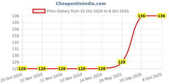 firstcry.com Bubble Trouble Balloon Accessories Tool Kits For Balloon Garl& Making Chain Arch Strip- Pack of 2 bubble trouble Price History Graph from 25 Oct 2024 to 7 Oct 2025
