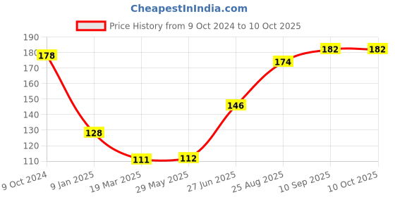 firstcry.com Bubble Trouble Balloon Arch Kit Multicolor - Pack of 6 bubble trouble Price History Graph from 9 Oct 2024 to 9 Oct 2025