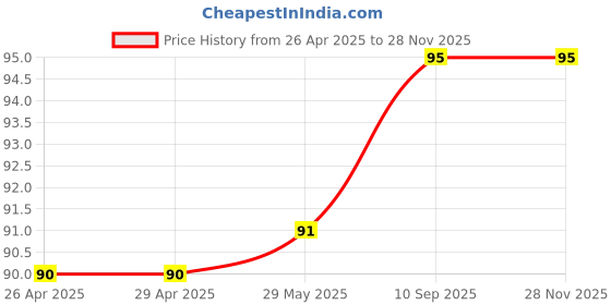 firstcry.com Bubble Trouble Balloon Inflator Pump - Blue bubble trouble Price History Graph from 26 Apr 2025 to 27 Nov 2025