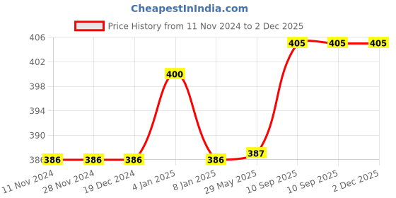 firstcry.com Bubble Trouble Balloon Jungle Theme 3 Year Birthday Decoration - Pack of 78 bubble trouble Price History Graph from 11 Nov 2024 to 2 Dec 2025