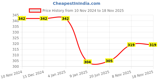 firstcry.com Bubble Trouble Balloons Arch Kit, 60 PCS Rose Gold & White Balloon Garland Kit, Baby Shower Party Decorations with Gold Moon & Stars Foil Balloons for Boy & Girl Unicorn Birthday Party bubble trouble Price History Graph from 10 Nov 2024 to 17 Nov 2025