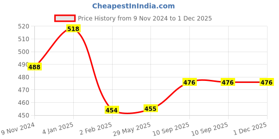 firstcry.com Bubble Trouble Balloons Birthday Decoration With Artificial Leaves Burgundy Pink Gold & Green Pack of 74 bubble trouble Price History Graph from 9 Nov 2024 to 1 Dec 2025