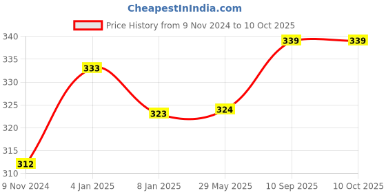 firstcry.com Bubble Trouble Big Size Unicorn Theme Birthday Decoration Items Combo- Pack of 17 bubble trouble Price History Graph from 9 Nov 2024 to 10 Oct 2025