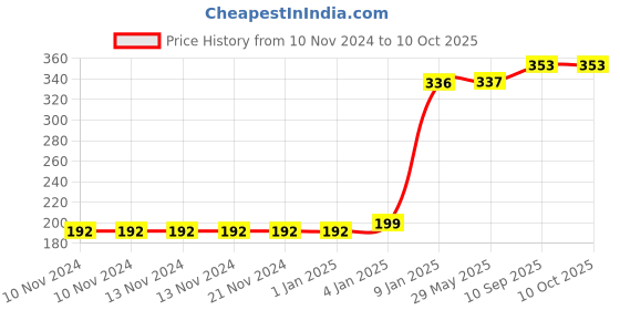 firstcry.com Bubble Trouble Big Size Unicorn Theme Birthday Decorations Items Combo Pack of 32 bubble trouble Price History Graph from 10 Nov 2024 to 10 Oct 2025