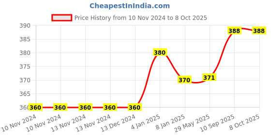 firstcry.com Bubble Trouble Big Size Unicorn Theme Birthday Decorations Items Combo -Pack of 47 bubble trouble Price History Graph from 10 Nov 2024 to 8 Oct 2025