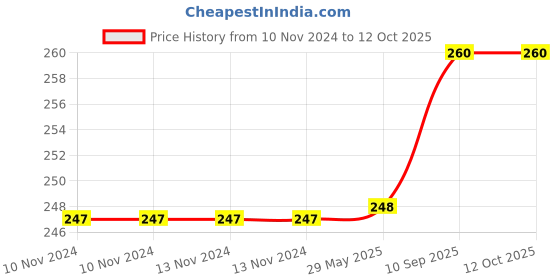 firstcry.com Bubble Trouble Birthday Balloons Combo - Pack of 31 bubble trouble Price History Graph from 10 Nov 2024 to 12 Oct 2025