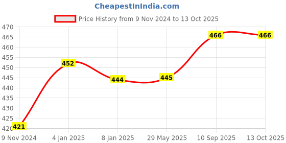 firstcry.com Bubble Trouble Birthday Decoration Items - 26 Pieces bubble trouble Price History Graph from 9 Nov 2024 to 13 Oct 2025