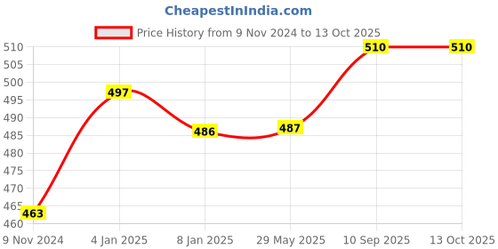 firstcry.com Bubble Trouble Birthday Decoration Items - 70 Pcs bubble trouble Price History Graph from 9 Nov 2024 to 13 Oct 2025