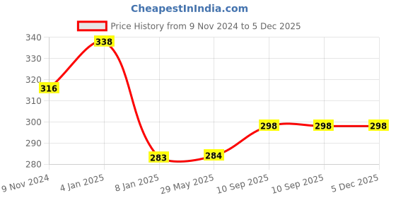 firstcry.com Bubble Trouble Birthday Decoration Items Combo With Black White & Silver Metallic Balloons Black Happy Birthday Banner & Moustache Black Foil Balloons Pack Of 56 Items bubble trouble Price History Graph from 9 Nov 2024 to 5 Dec 2025