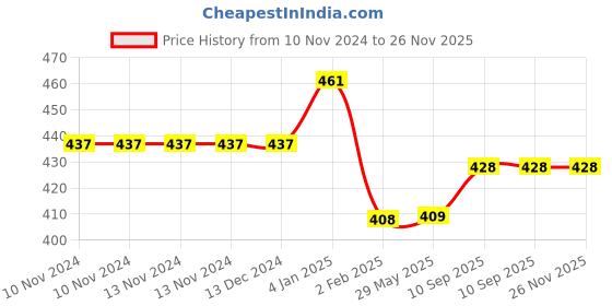 firstcry.com Bubble Trouble Birthday Decoration Items Kit for Baby with Blue Theme Decoration with Balloons & Curtain with Silver Chrome Balloon Pack of 60 bubble trouble Price History Graph from 10 Nov 2024 to 25 Nov 2025