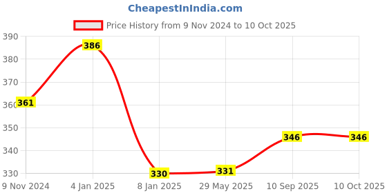 firstcry.com Bubble Trouble Birthday Decoration Items Kit  with Fairy Light - 10 Pcs bubble trouble Price History Graph from 9 Nov 2024 to 10 Oct 2025