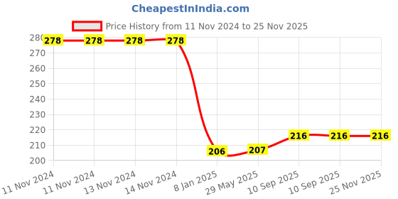 firstcry.com Bubble Trouble Birthday Decoration Items with Burgundy & Peach Balloons - Pack of 53 bubble trouble Price History Graph from 11 Nov 2024 to 25 Nov 2025