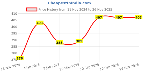 firstcry.com Bubble Trouble Birthday Decoration Kit Pack of 69 Pieces bubble trouble Price History Graph from 11 Nov 2024 to 25 Nov 2025