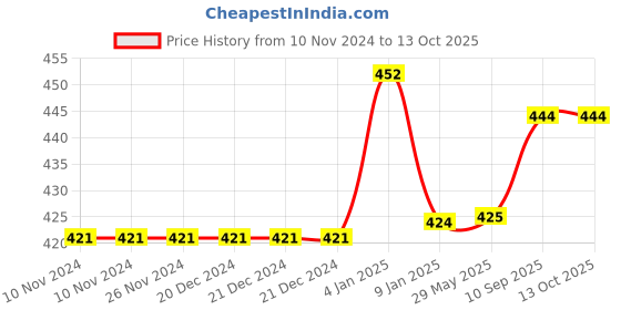firstcry.com Bubble Trouble  Birthday Decorations White Net Curtain Cloth & Fairy Lights - 58 Pcs bubble trouble Price History Graph from 10 Nov 2024 to 13 Oct 2025