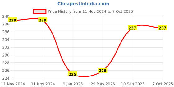 firstcry.com Bubble Trouble  Birthday Party Multicolor Polka Dot Balloons - Pack Of 50 bubble trouble Price History Graph from 11 Nov 2024 to 7 Oct 2025