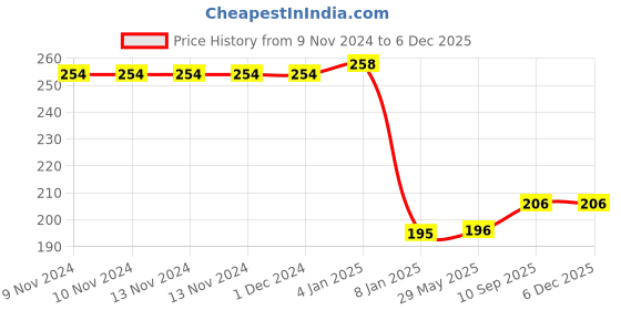 firstcry.com Bubble Trouble Birthday Rose Gold metallic balloons for decoration-100pcs bubble trouble Price History Graph from 9 Nov 2024 to 5 Dec 2025