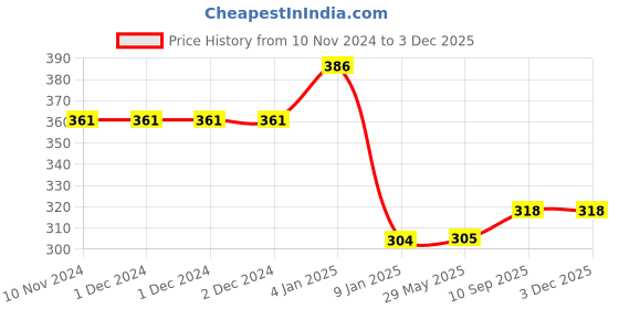 firstcry.com Bubble Trouble Black And Gold Balloons for Birthday Decoration- Set of 69 Pcs bubble trouble Price History Graph from 10 Nov 2024 to 2 Dec 2025
