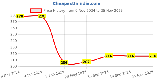 firstcry.com Bubble Trouble Black & White Theme Birthday decoration items kit- Pack of 58 bubble trouble Price History Graph from 9 Nov 2024 to 24 Nov 2025