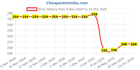 firstcry.com Bubble Trouble Black party balloons for theme party & Halloween black Pack of -100 bubble trouble Price History Graph from 9 Nov 2024 to 12 Oct 2025